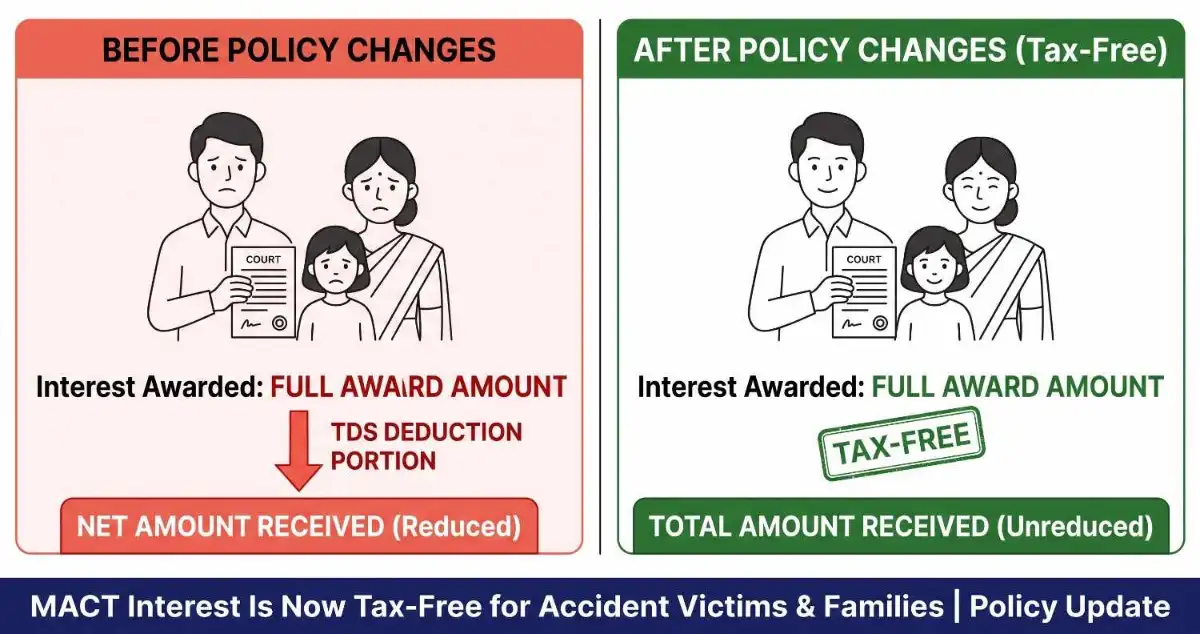 MACT Interest Income TDS Exemption 2026: Is Motor Accident Compensation Interest Taxable?